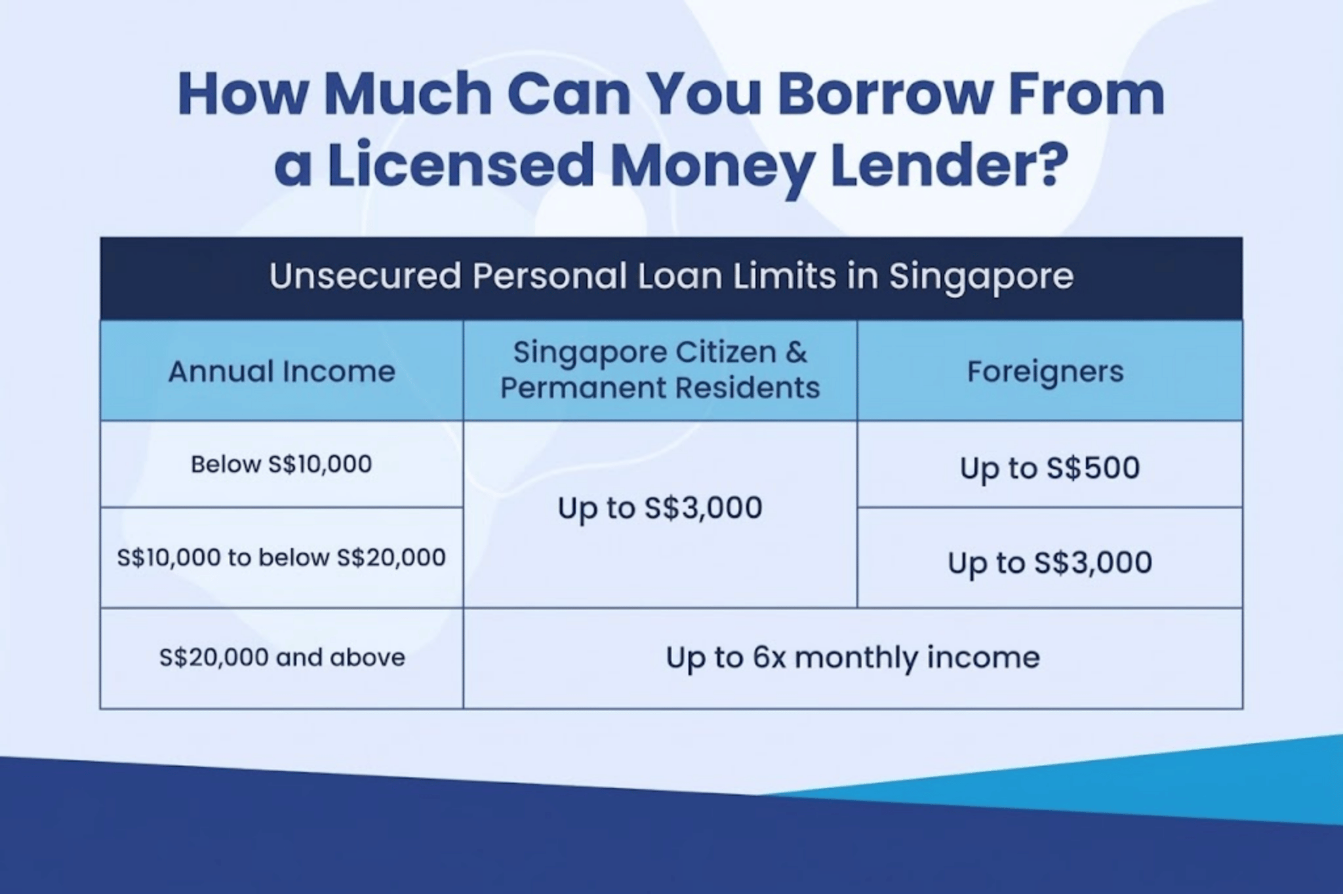Borrowing Limits for Personal Loans in Singapore