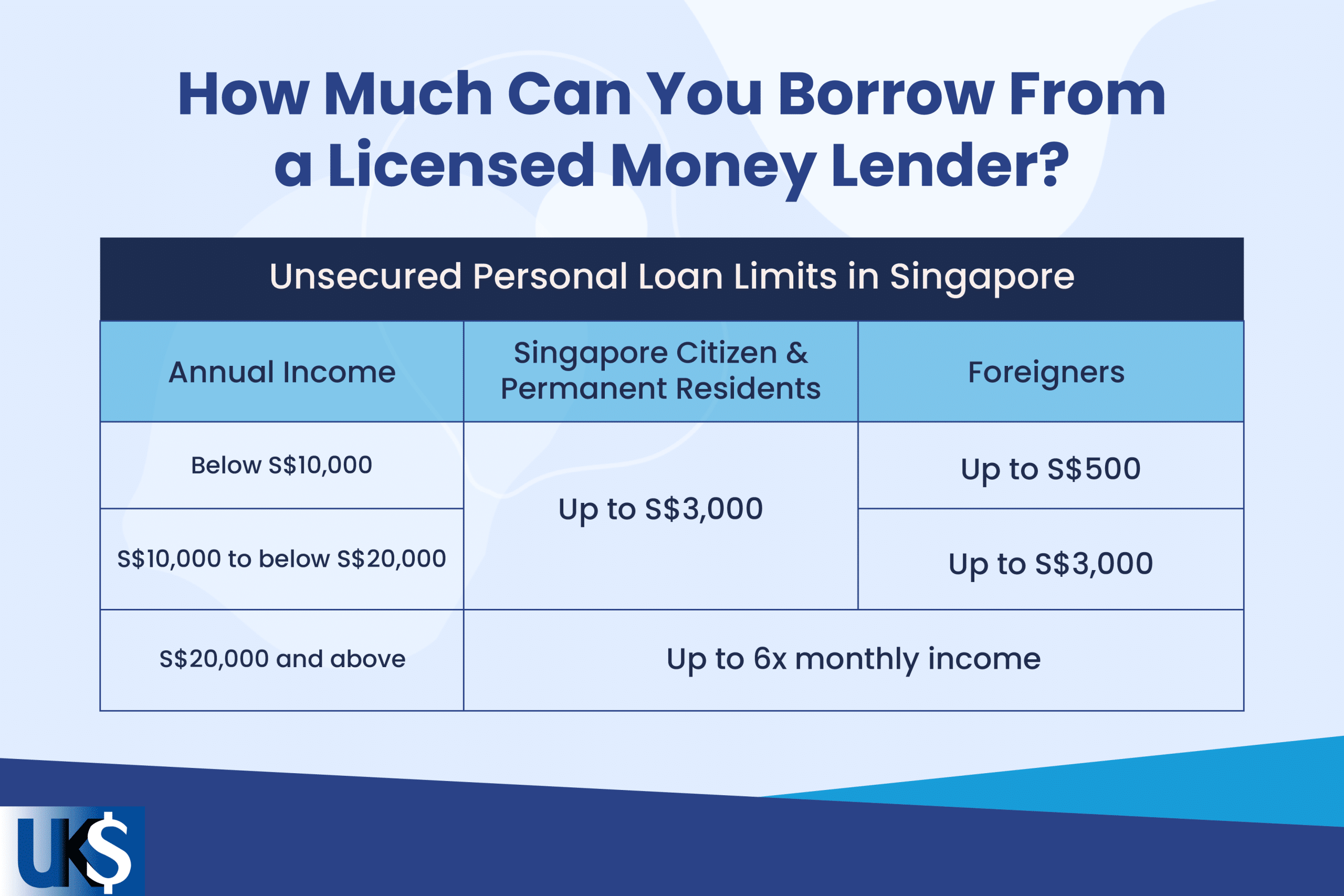 Borrowing Limits for Personal Loans in Singapore